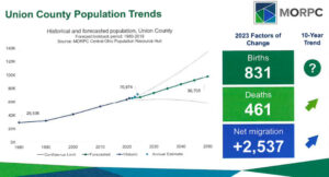 County births outpace deaths, pop. could see 100k by 2050